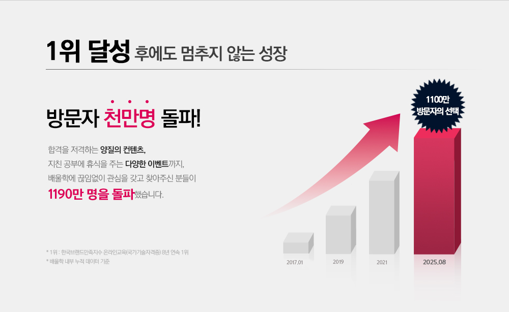 1위 달성후에도 멈추지 않는 성장 방문자 100만명 돌파!